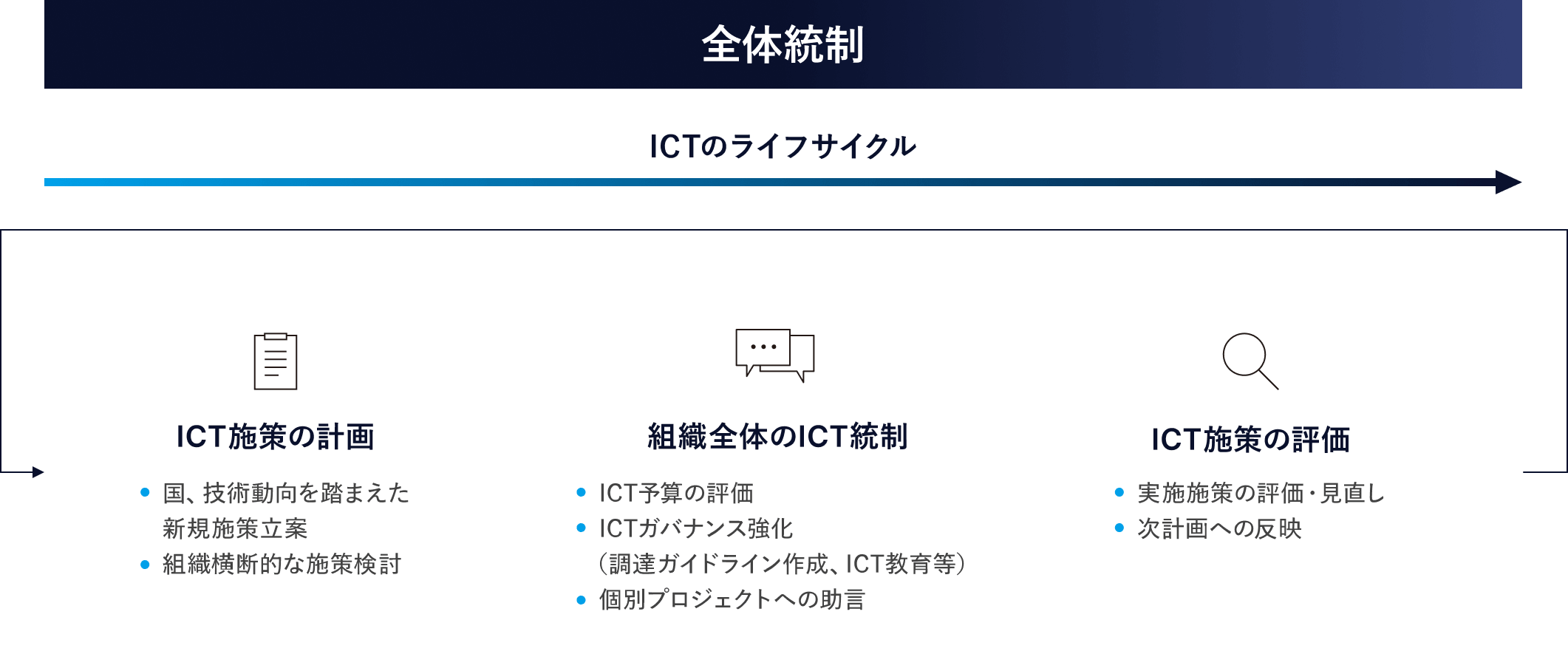 ICTのライフサイクル