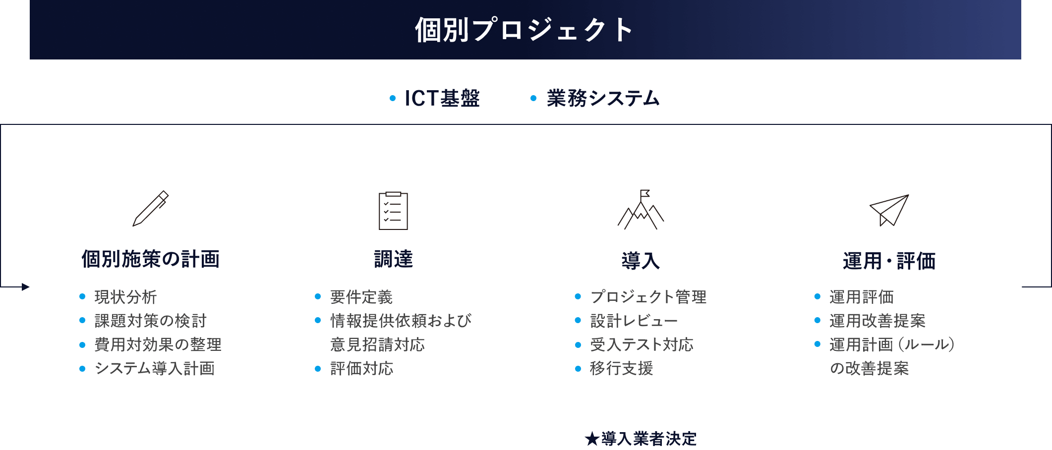ICT基盤・ 業務システム